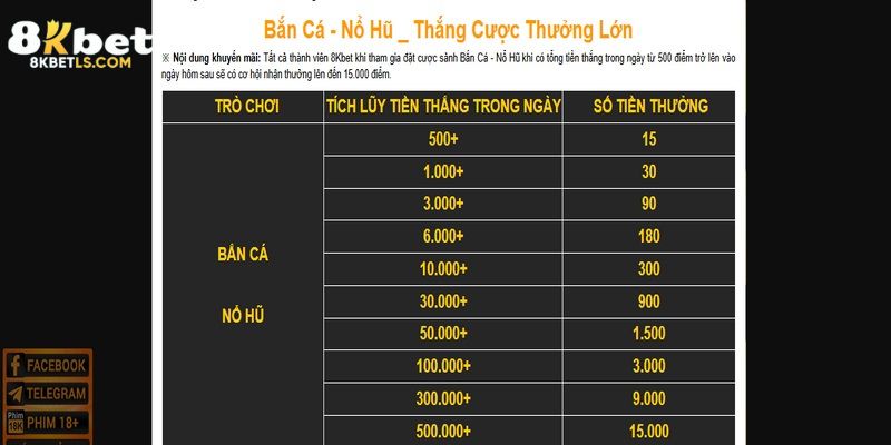 Ưu đãi giá trị từ điểm cược cho VIP